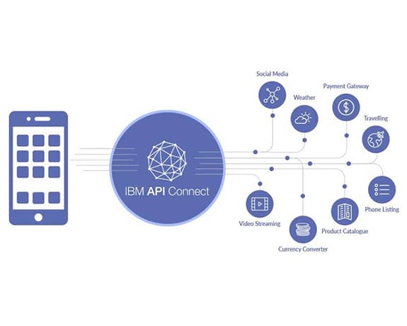 API Connect