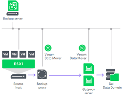 Veeam Data Platform