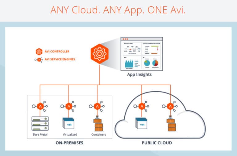 Avi Networks สร้าง Multi-Cloud Application Services ได้แบบง่าย ๆ - KTNBS